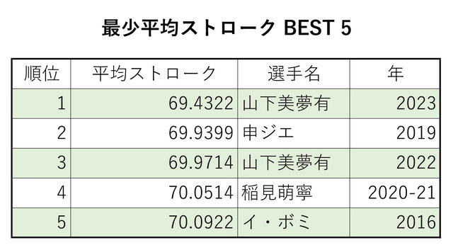 最小平均ストロークベスト5