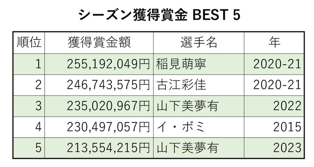 シーズン獲得賞金額ベスト5