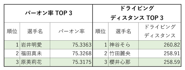 パーオン率・ドライビングディスタンスTOP3