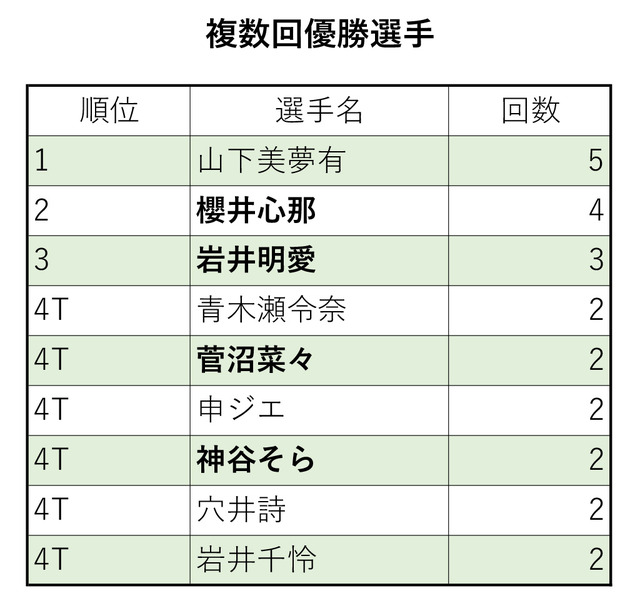 2023シーズン複数回優勝選手