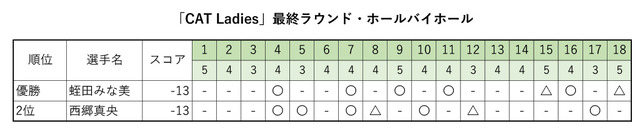 CATLadies最終ラウンドホールバイホール