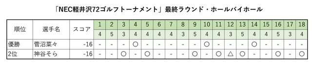 NEC軽井沢72最終ラウンドホールバイホール