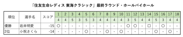 住友生命レディス東海クラシック最終ラウンドホールバイホール
