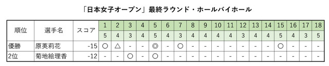 日本女子オープン最終ラウンドホールバイホール