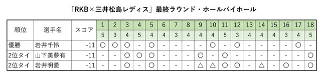 RKB×三井松島レディス最終ラウンドホールバイホール