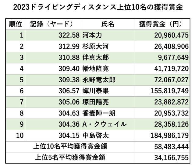 2023年ドライビングディスタンス上位10名の獲得賞金額