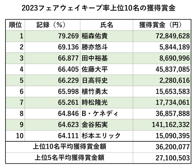 2023年FWキープ率上位10名の獲得賞金額