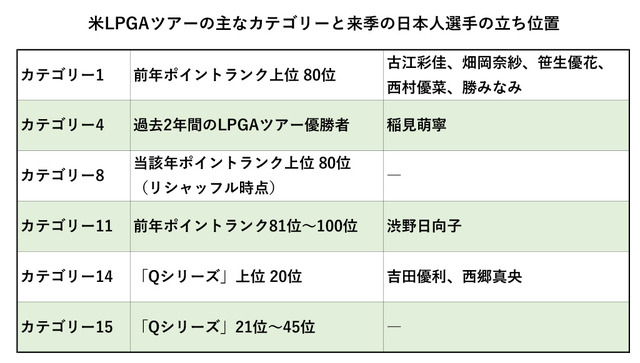 来季各選手のカテゴリー