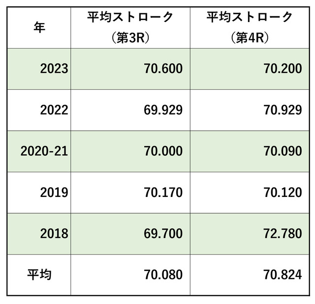 香妻陣一朗、過去5年の第3R、第4Rの平均ストローク