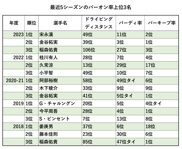 最近5シーズン、パーオン率上位3名