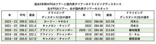 PGAツアーと国内男子ツアーの飛距離比較（過去5年）