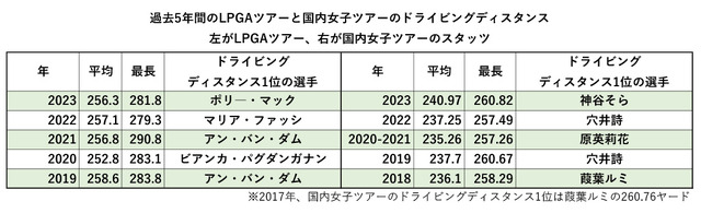 LPGAツアーと国内女子ツアーの飛距離比較（過去5年）