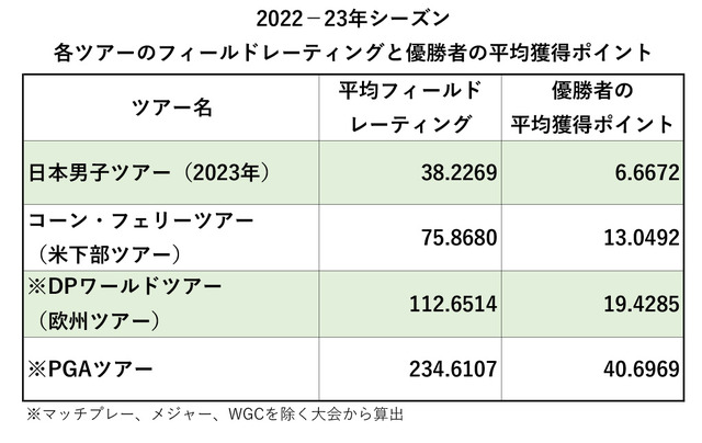 各ツアーのフィールドレーティングと優勝者の平均獲得ポイント比較