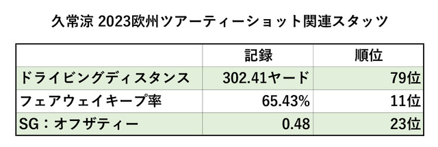 久常涼2023年欧州ツアー、ティーショット関連スタッツ