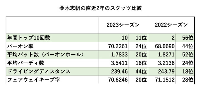 桑木志帆、直近2年のスタッツ比較