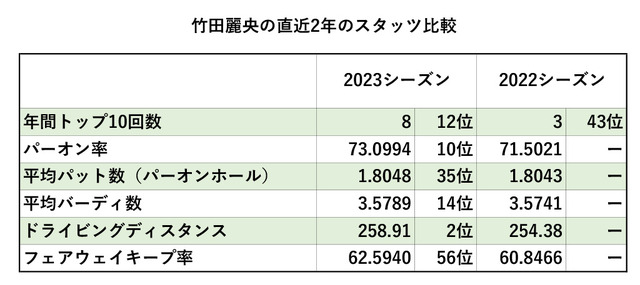 竹田麗央、直近2年のスタッツ比較