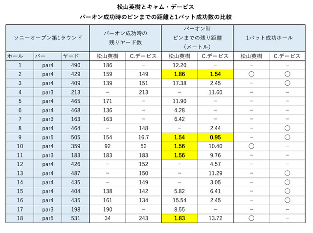 ソニーオープン初日、松山英樹とC.デービスのパーオンホール比較