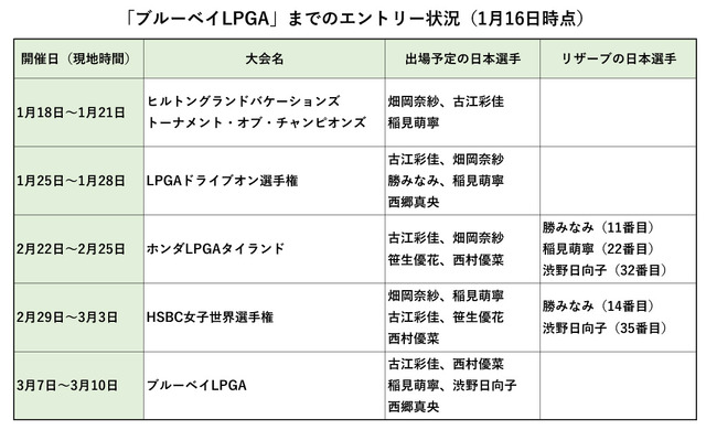 米女子ツアー日本選手出場予定（1月16日時点）