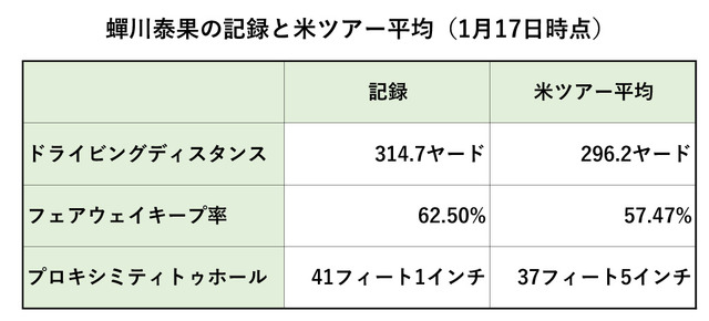 蝉川泰果の記録と米ツアー平均