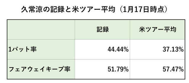 久常涼の記録と米ツアー平均