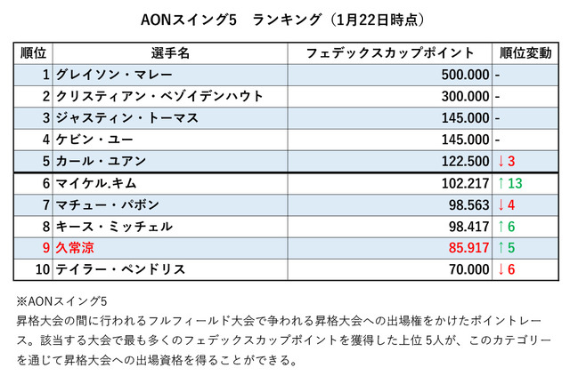 AONスイング5　ランキング