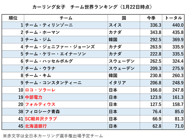 カーリング女子世界ランキング