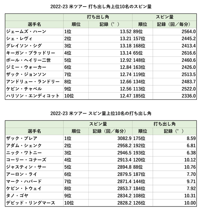 PGAツアー選手の打ち出し角とスピン量ランキング