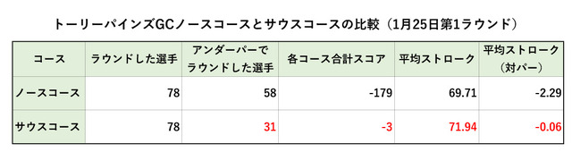 トーリーパインズGCサウスCとノースCの比較（第1ラウンド）