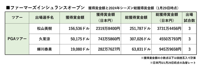 1月29日時点　米ツアーに参戦する日本選手の賞金一覧