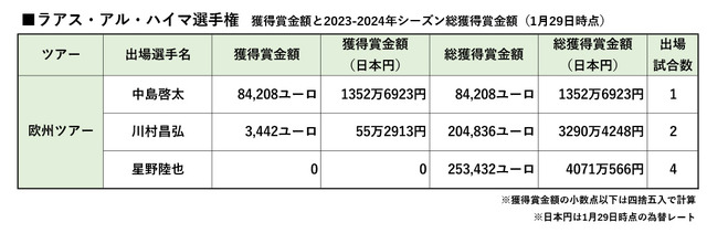 1月29日時点　欧州ツアーに参戦する日本選手の賞金一覧