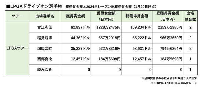 1月29日時点　米女子ツアーに参戦する日本選手の賞金一覧