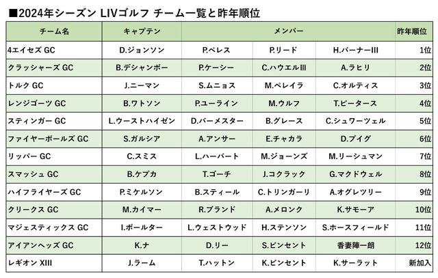 LIVゴルフ 2024年チーム一覧