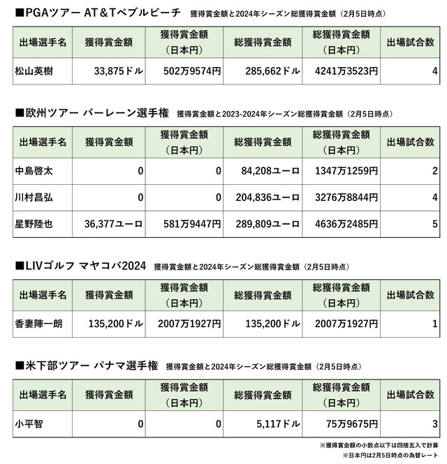 海外ツアーに参戦する日本選手の獲得賞金一覧