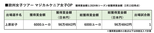 2月13日時点、海外ツアーで活躍する日本選手の獲得賞金額一覧