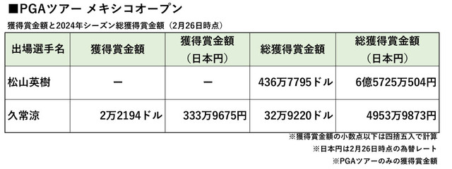 2月26日時点、PGAツアーに出場する日本選手の獲得賞金