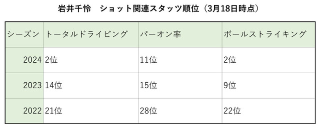 岩井千怜のショット関連スタッツ（3月18日時点）