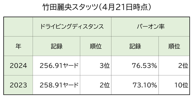 竹田麗央スタッツ