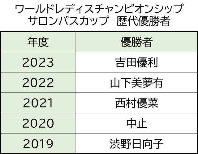 ワールドレディスチャンピオンシップ サロンパスカップの歴代優勝者