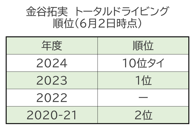 金谷拓実トータルドライビング順位（6月2日時点）