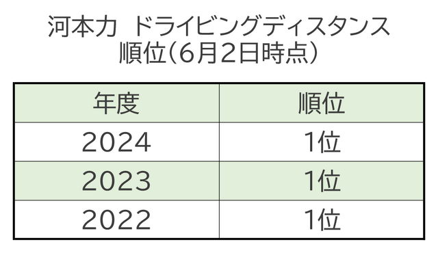 河本力ドライビングディスタンス順位（6月2日時点）