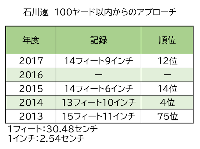 石川遼100ヤード以内のアプローチスタッツ