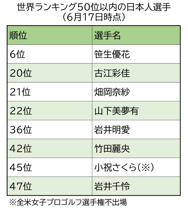 世界ランキング50位以内の日本人選手