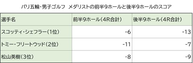 パリ五輪男子ゴルフ、メダリストの前後半比較