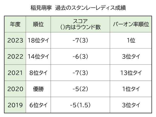 稲見萌寧_過去スタンレーレディス成績