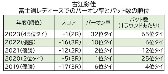 古江彩佳　富士通レディースでのパーオン率とパット数ッツ