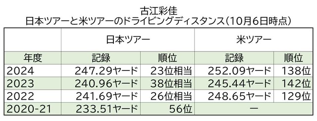 古江彩佳ドライビングディスタンス