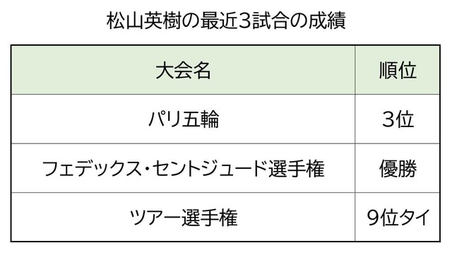 松山英樹、最近3試合の成績（BMW選手権を除く）