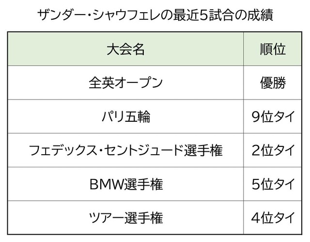 ザンダー・シャウフェレの最近5試合成績