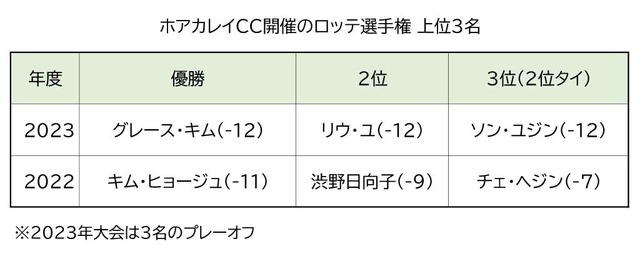 2022、23年のロッテ選手権結果