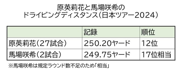 原英莉花と馬場咲希のドライビングディスタンス